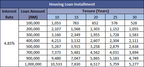 What S My Housing Loan Instalment Per Month New Property Launch